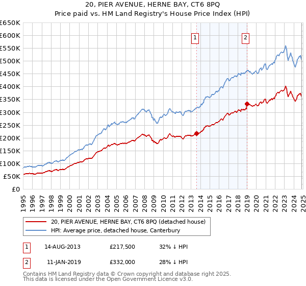 20, PIER AVENUE, HERNE BAY, CT6 8PQ: Price paid vs HM Land Registry's House Price Index