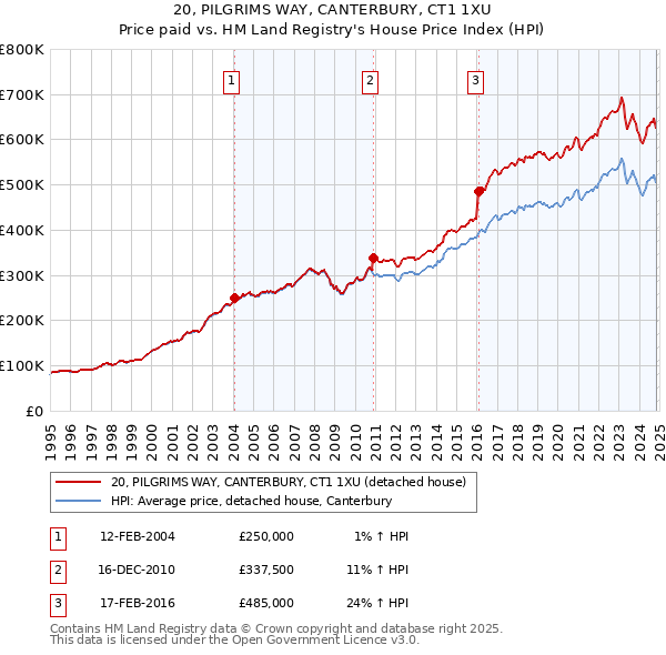 20, PILGRIMS WAY, CANTERBURY, CT1 1XU: Price paid vs HM Land Registry's House Price Index