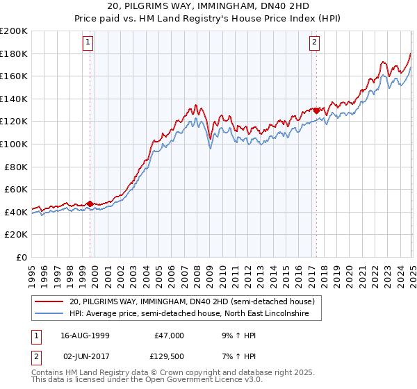 20, PILGRIMS WAY, IMMINGHAM, DN40 2HD: Price paid vs HM Land Registry's House Price Index