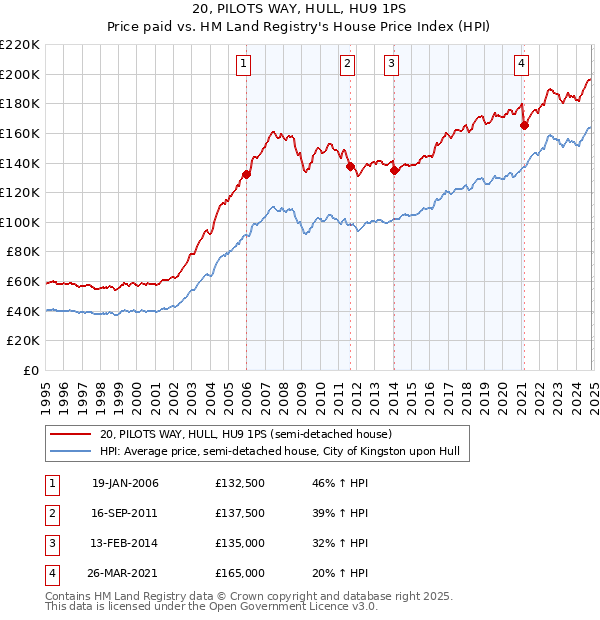 20, PILOTS WAY, HULL, HU9 1PS: Price paid vs HM Land Registry's House Price Index