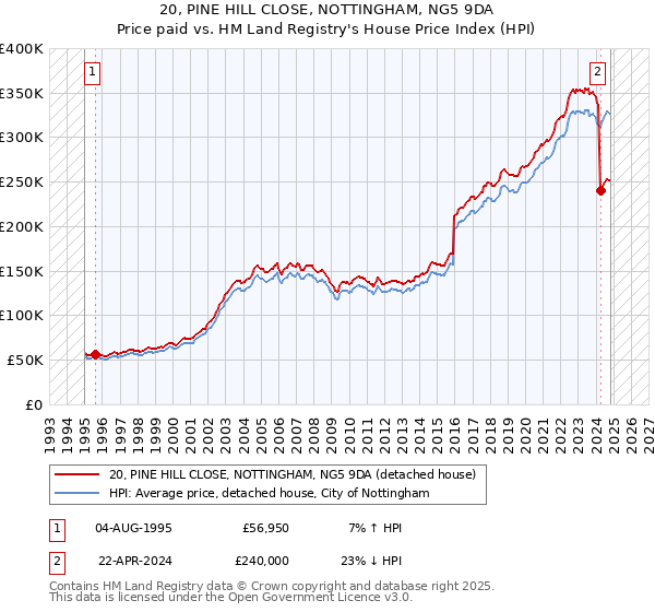 20, PINE HILL CLOSE, NOTTINGHAM, NG5 9DA: Price paid vs HM Land Registry's House Price Index