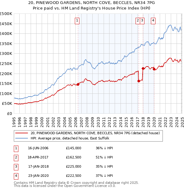 20, PINEWOOD GARDENS, NORTH COVE, BECCLES, NR34 7PG: Price paid vs HM Land Registry's House Price Index