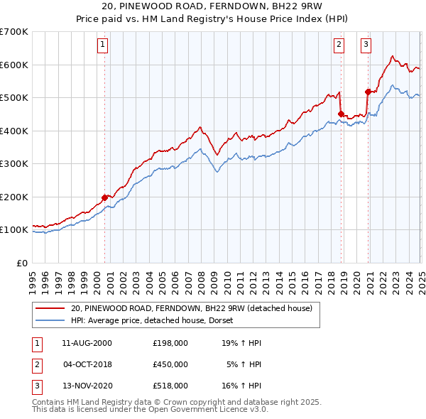 20, PINEWOOD ROAD, FERNDOWN, BH22 9RW: Price paid vs HM Land Registry's House Price Index