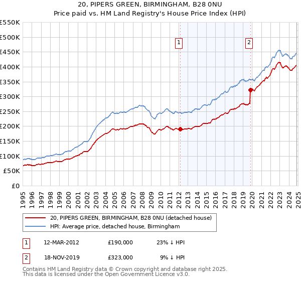 20, PIPERS GREEN, BIRMINGHAM, B28 0NU: Price paid vs HM Land Registry's House Price Index