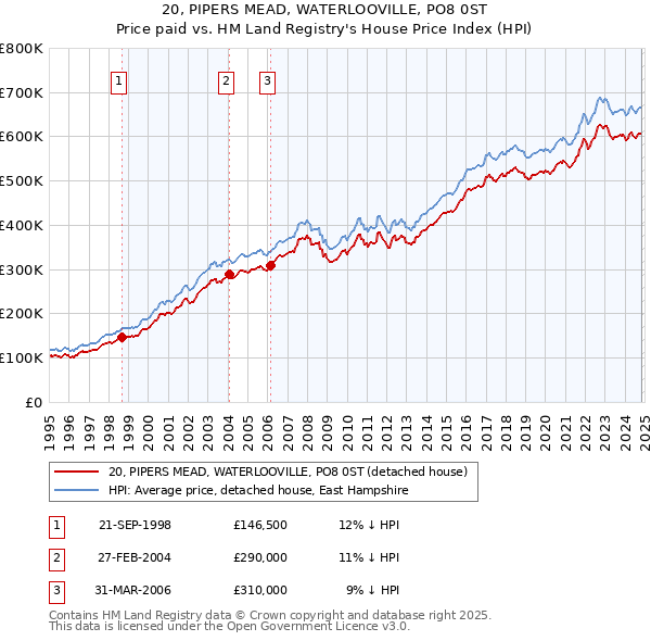 20, PIPERS MEAD, WATERLOOVILLE, PO8 0ST: Price paid vs HM Land Registry's House Price Index