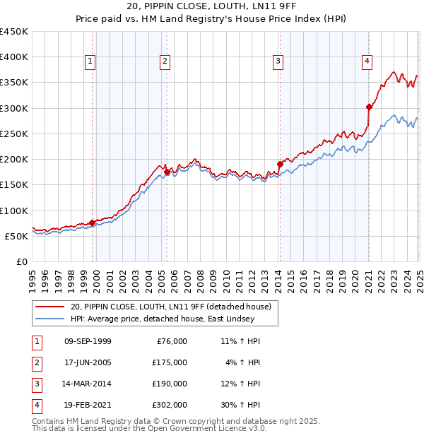 20, PIPPIN CLOSE, LOUTH, LN11 9FF: Price paid vs HM Land Registry's House Price Index