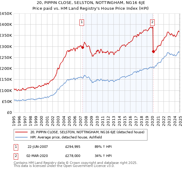 20, PIPPIN CLOSE, SELSTON, NOTTINGHAM, NG16 6JE: Price paid vs HM Land Registry's House Price Index