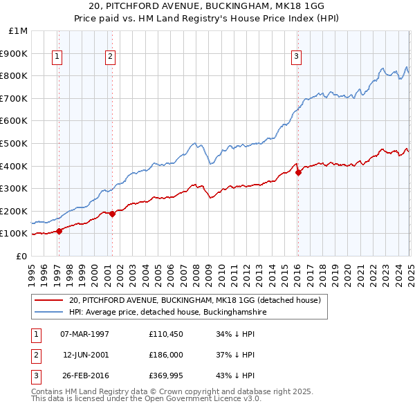 20, PITCHFORD AVENUE, BUCKINGHAM, MK18 1GG: Price paid vs HM Land Registry's House Price Index