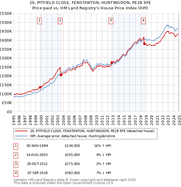 20, PITFIELD CLOSE, FENSTANTON, HUNTINGDON, PE28 9FE: Price paid vs HM Land Registry's House Price Index