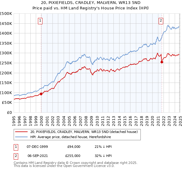 20, PIXIEFIELDS, CRADLEY, MALVERN, WR13 5ND: Price paid vs HM Land Registry's House Price Index