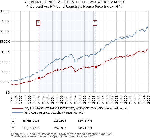 20, PLANTAGENET PARK, HEATHCOTE, WARWICK, CV34 6EX: Price paid vs HM Land Registry's House Price Index