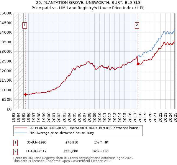 20, PLANTATION GROVE, UNSWORTH, BURY, BL9 8LS: Price paid vs HM Land Registry's House Price Index