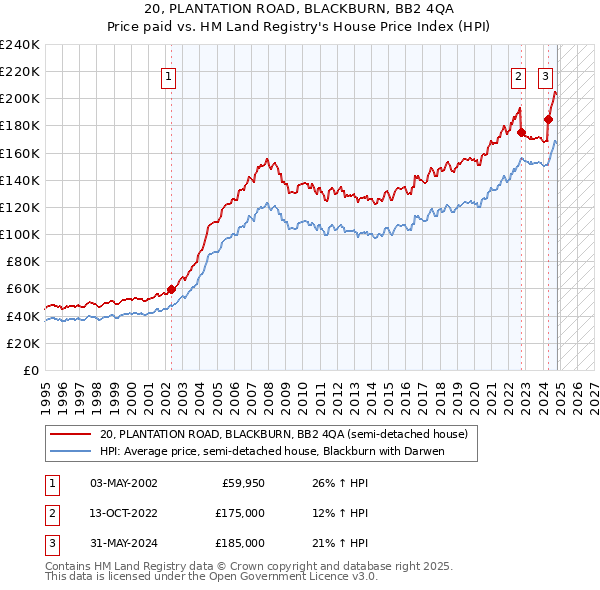 20, PLANTATION ROAD, BLACKBURN, BB2 4QA: Price paid vs HM Land Registry's House Price Index