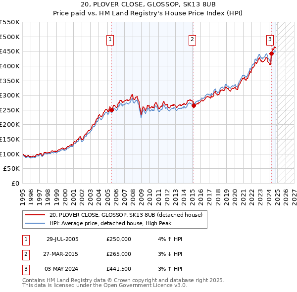 20, PLOVER CLOSE, GLOSSOP, SK13 8UB: Price paid vs HM Land Registry's House Price Index