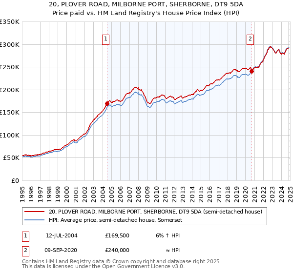 20, PLOVER ROAD, MILBORNE PORT, SHERBORNE, DT9 5DA: Price paid vs HM Land Registry's House Price Index