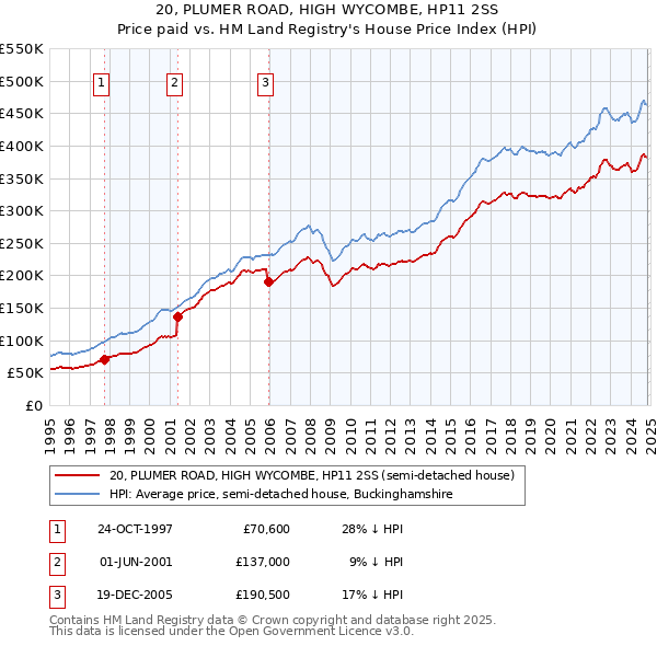 20, PLUMER ROAD, HIGH WYCOMBE, HP11 2SS: Price paid vs HM Land Registry's House Price Index