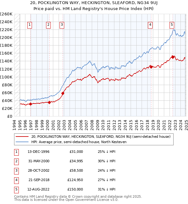 20, POCKLINGTON WAY, HECKINGTON, SLEAFORD, NG34 9UJ: Price paid vs HM Land Registry's House Price Index