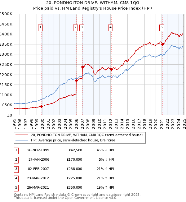 20, PONDHOLTON DRIVE, WITHAM, CM8 1QG: Price paid vs HM Land Registry's House Price Index