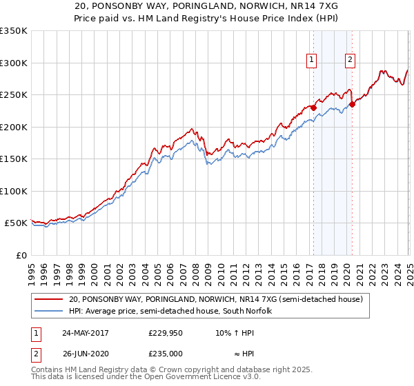 20, PONSONBY WAY, PORINGLAND, NORWICH, NR14 7XG: Price paid vs HM Land Registry's House Price Index