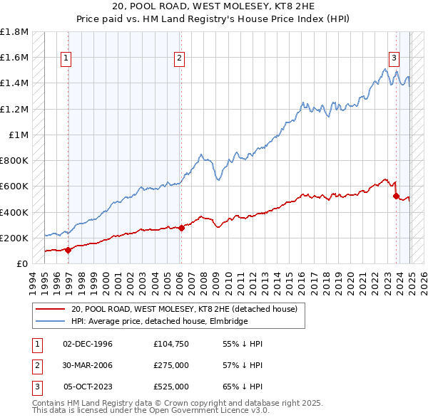 20, POOL ROAD, WEST MOLESEY, KT8 2HE: Price paid vs HM Land Registry's House Price Index