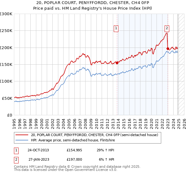 20, POPLAR COURT, PENYFFORDD, CHESTER, CH4 0FP: Price paid vs HM Land Registry's House Price Index