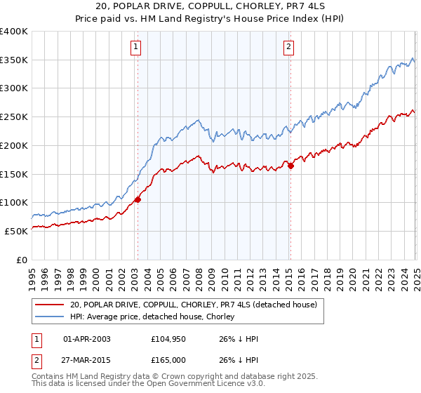 20, POPLAR DRIVE, COPPULL, CHORLEY, PR7 4LS: Price paid vs HM Land Registry's House Price Index