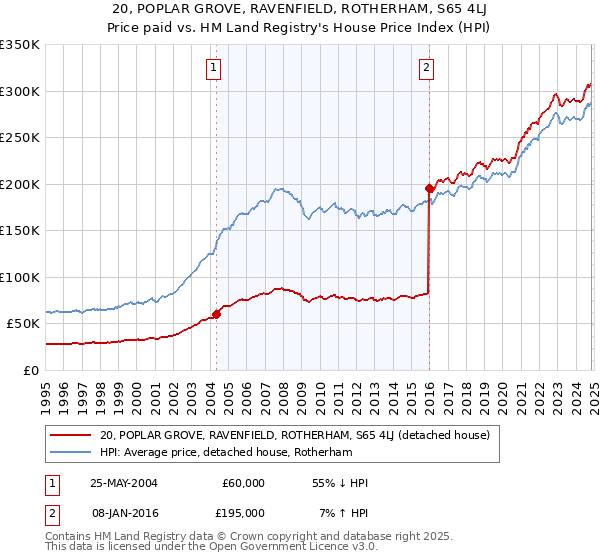 20, POPLAR GROVE, RAVENFIELD, ROTHERHAM, S65 4LJ: Price paid vs HM Land Registry's House Price Index