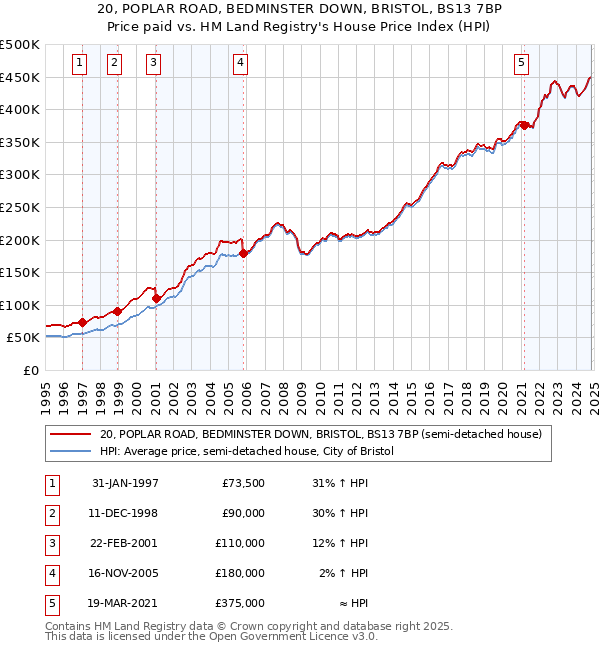 20, POPLAR ROAD, BEDMINSTER DOWN, BRISTOL, BS13 7BP: Price paid vs HM Land Registry's House Price Index