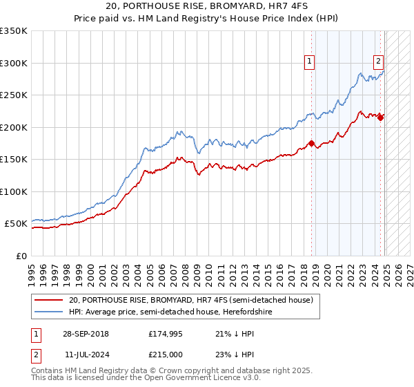 20, PORTHOUSE RISE, BROMYARD, HR7 4FS: Price paid vs HM Land Registry's House Price Index