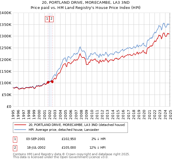 20, PORTLAND DRIVE, MORECAMBE, LA3 3ND: Price paid vs HM Land Registry's House Price Index