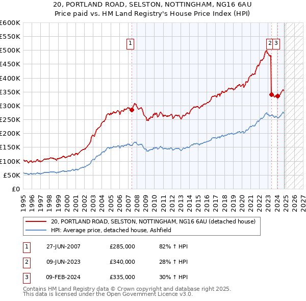 20, PORTLAND ROAD, SELSTON, NOTTINGHAM, NG16 6AU: Price paid vs HM Land Registry's House Price Index