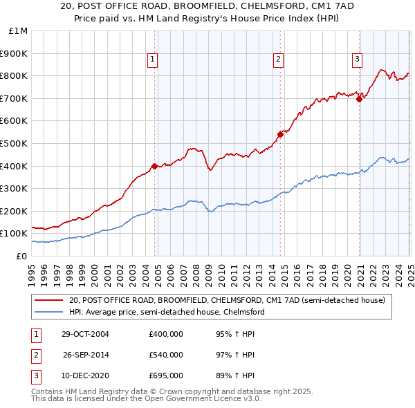 20, POST OFFICE ROAD, BROOMFIELD, CHELMSFORD, CM1 7AD: Price paid vs HM Land Registry's House Price Index