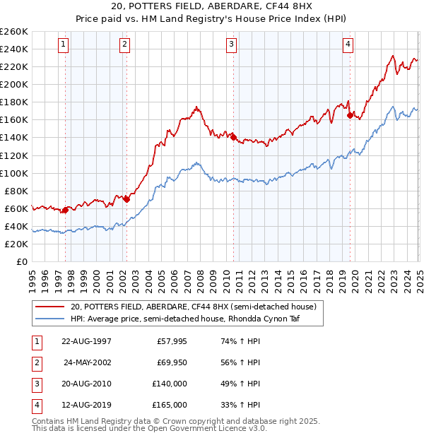 20, POTTERS FIELD, ABERDARE, CF44 8HX: Price paid vs HM Land Registry's House Price Index