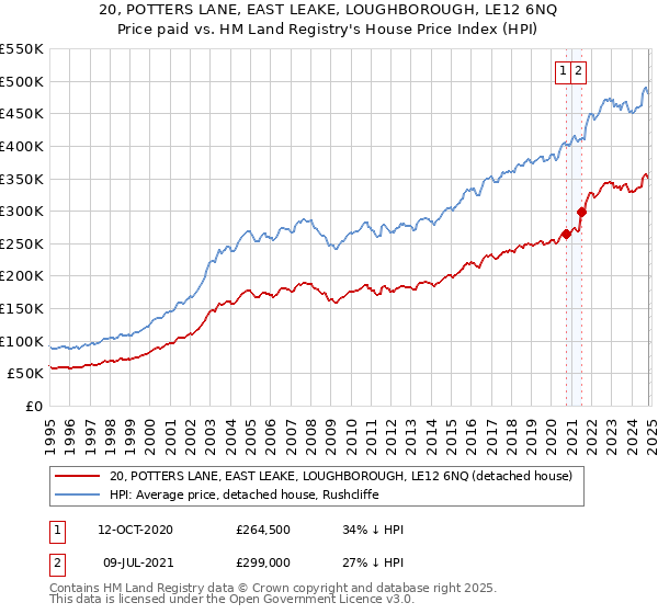 20, POTTERS LANE, EAST LEAKE, LOUGHBOROUGH, LE12 6NQ: Price paid vs HM Land Registry's House Price Index