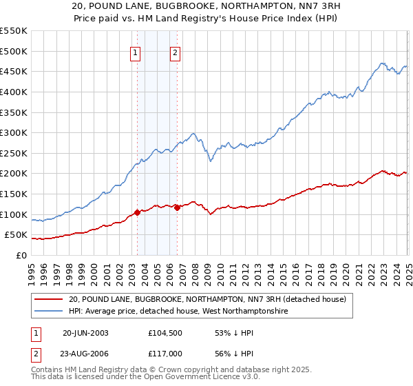 20, POUND LANE, BUGBROOKE, NORTHAMPTON, NN7 3RH: Price paid vs HM Land Registry's House Price Index