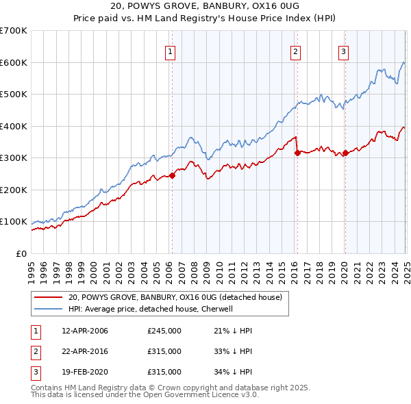 20, POWYS GROVE, BANBURY, OX16 0UG: Price paid vs HM Land Registry's House Price Index