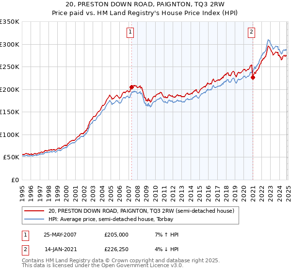 20, PRESTON DOWN ROAD, PAIGNTON, TQ3 2RW: Price paid vs HM Land Registry's House Price Index