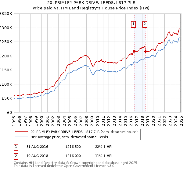 20, PRIMLEY PARK DRIVE, LEEDS, LS17 7LR: Price paid vs HM Land Registry's House Price Index