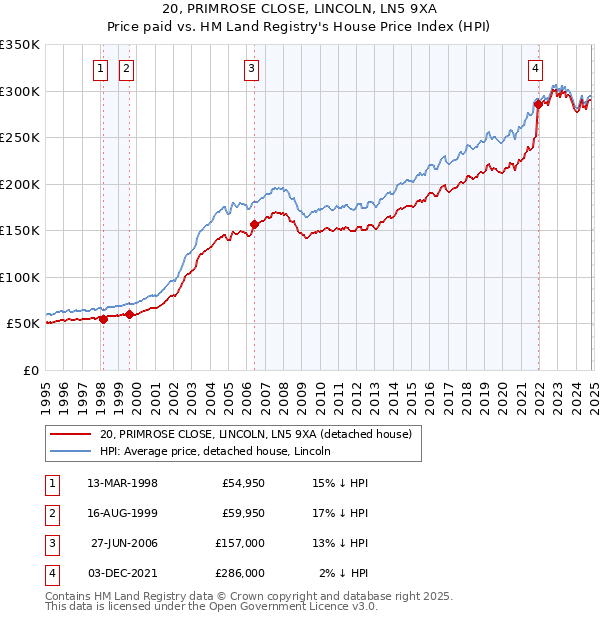 20, PRIMROSE CLOSE, LINCOLN, LN5 9XA: Price paid vs HM Land Registry's House Price Index