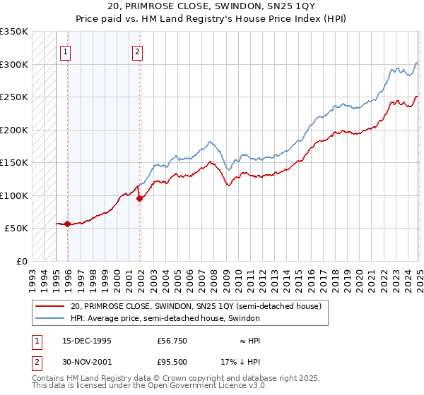 20, PRIMROSE CLOSE, SWINDON, SN25 1QY: Price paid vs HM Land Registry's House Price Index