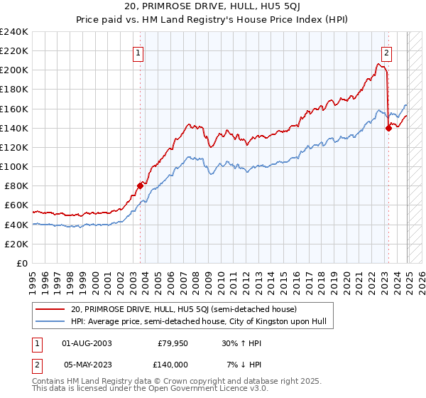 20, PRIMROSE DRIVE, HULL, HU5 5QJ: Price paid vs HM Land Registry's House Price Index