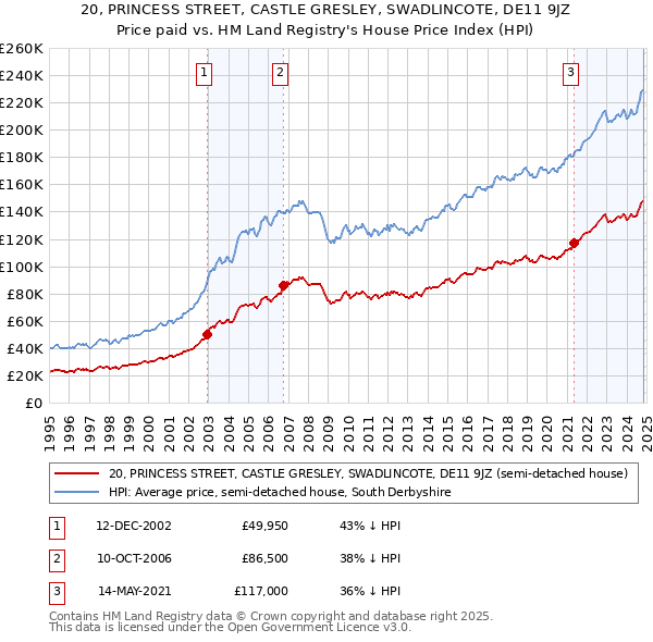 20, PRINCESS STREET, CASTLE GRESLEY, SWADLINCOTE, DE11 9JZ: Price paid vs HM Land Registry's House Price Index