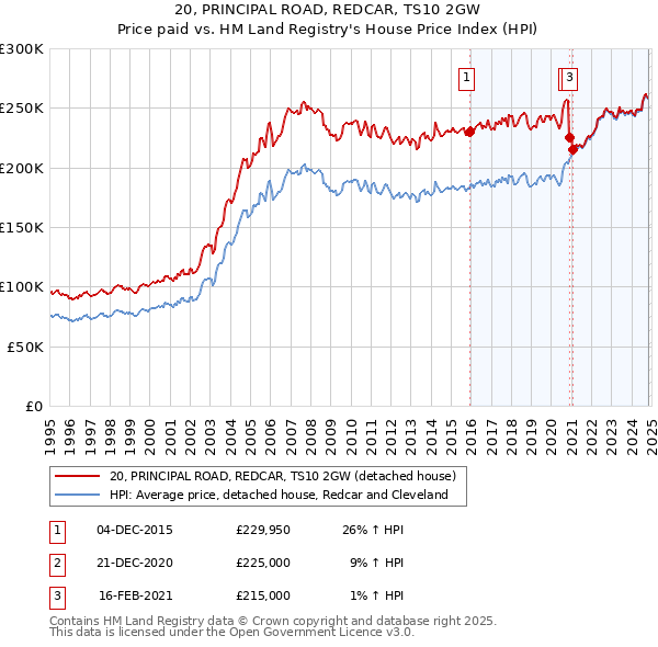 20, PRINCIPAL ROAD, REDCAR, TS10 2GW: Price paid vs HM Land Registry's House Price Index