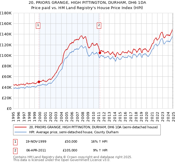 20, PRIORS GRANGE, HIGH PITTINGTON, DURHAM, DH6 1DA: Price paid vs HM Land Registry's House Price Index