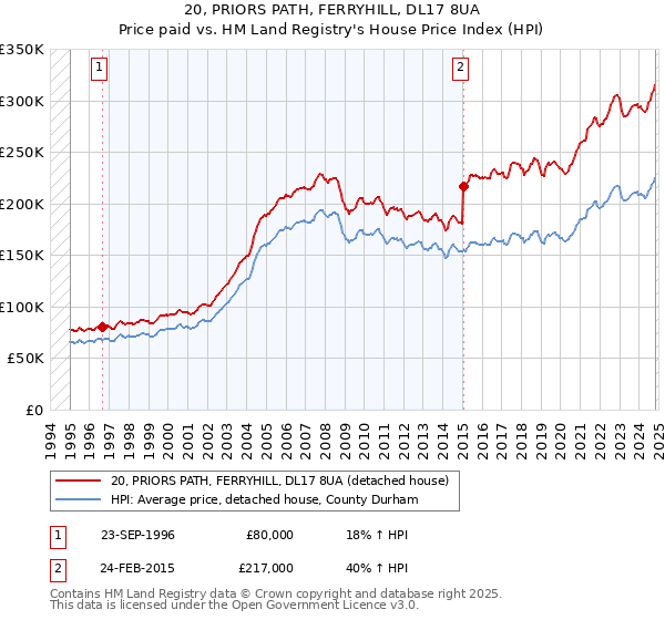 20, PRIORS PATH, FERRYHILL, DL17 8UA: Price paid vs HM Land Registry's House Price Index