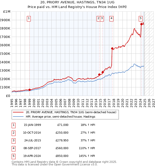 20, PRIORY AVENUE, HASTINGS, TN34 1UG: Price paid vs HM Land Registry's House Price Index