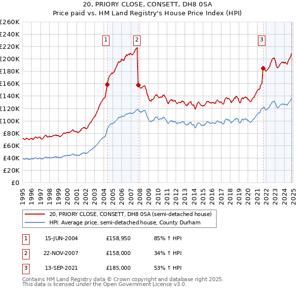 20, PRIORY CLOSE, CONSETT, DH8 0SA: Price paid vs HM Land Registry's House Price Index