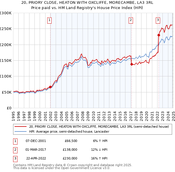 20, PRIORY CLOSE, HEATON WITH OXCLIFFE, MORECAMBE, LA3 3RL: Price paid vs HM Land Registry's House Price Index