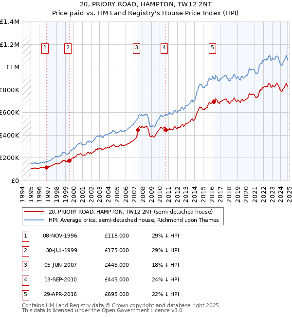 20, PRIORY ROAD, HAMPTON, TW12 2NT: Price paid vs HM Land Registry's House Price Index