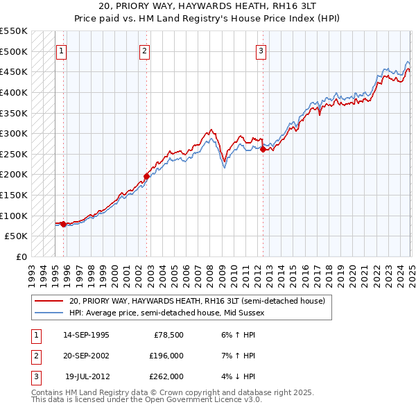 20, PRIORY WAY, HAYWARDS HEATH, RH16 3LT: Price paid vs HM Land Registry's House Price Index